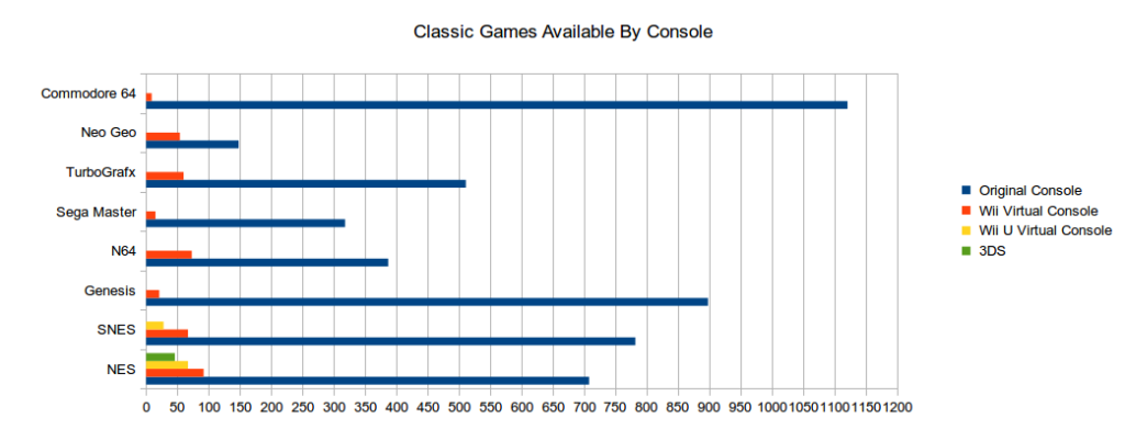 Classic Console Games Available by Platform.