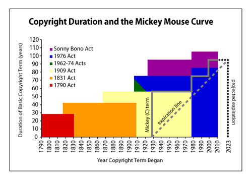 Mickey Mouse Curve