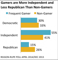 Gamers are more Independent and less Republican than non-gamers.
